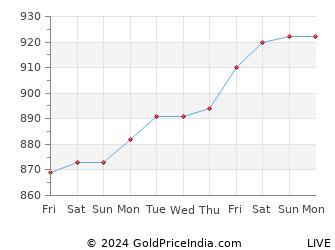 Last 10 Days Copper Price Chart