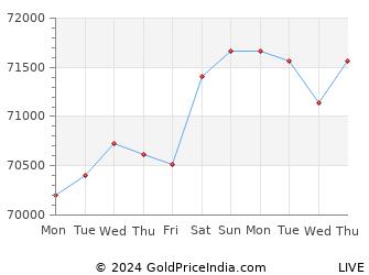 Last 10 Days delhi Gold Price Chart