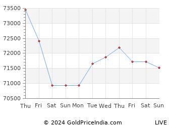 Last 10 Days dhanbad Gold Price Chart