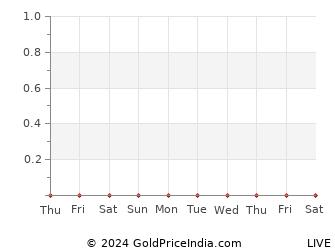 Last 10 Days dibrugarh Gold Price Chart