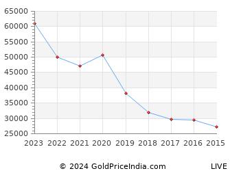 Last 10 Years Durga Puja Gold Price Chart