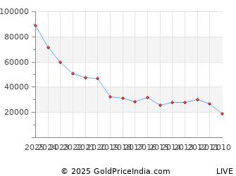 Last 10 Years Eid Ul Fitr Gold Price Chart