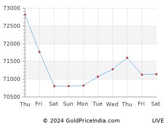 Last 10 Days gandhinagar Gold Price Chart