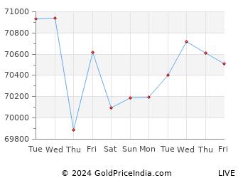 Last 10 Days gurgaon Gold Price Chart