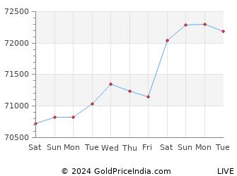Last 10 Days guwahati Gold Price Chart