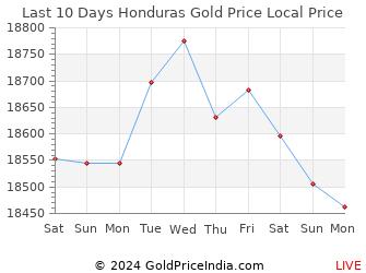 Last 10 Days Honduras Gold Price Chart in Honduran lempira