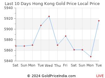 Last 10 Days Hong Kong Gold Price Chart in Hong Kong Dollar