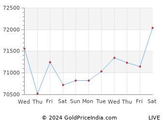 Last 10 Days howrah Gold Price Chart
