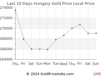 Last 10 Days Hungary Gold Price Chart in Hungarian Forint