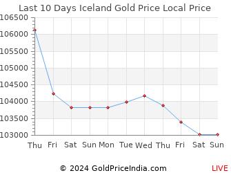 Last 10 Days Iceland Gold Price Chart in Icelandic krona