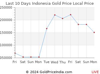 Last 10 Days Indonesia Gold Price Chart in Indonesian Rupiah