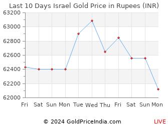 Last 10 Days Israel Gold Price Chart in Rupees