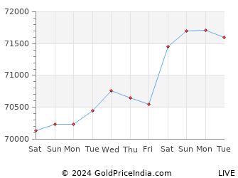Last 10 Days jaipur Gold Price Chart