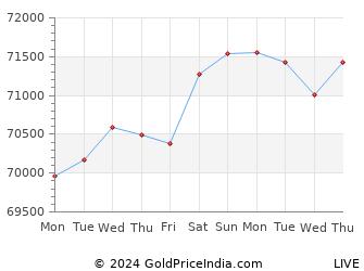 Last 10 Days jalgaon Gold Price Chart