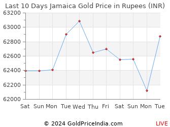 Last 10 Days Jamaica Gold Price Chart in Rupees