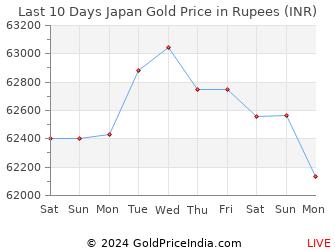 Last 10 Days Japan Gold Price Chart in Rupees