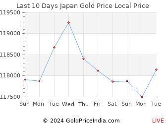 Last 10 Days Japan Gold Price Chart in Japanese Yen