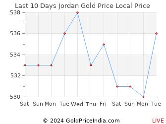 Last 10 Days Jordan Gold Price Chart in Jordanian Dinar
