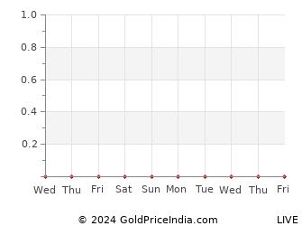 Last 10 Days jorhat Gold Price Chart