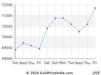 Last 10 Days kakinada Gold Price Chart