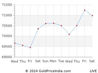 Last 10 Days kannur Gold Price Chart