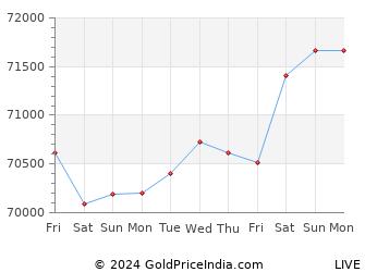 Last 10 Days kanpur Gold Price Chart