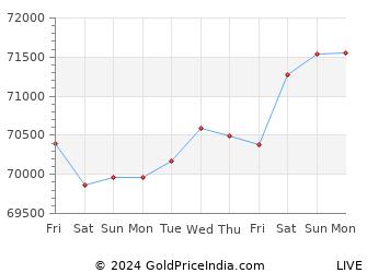 Last 10 Days kolhapur Gold Price Chart