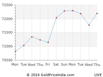 Last 10 Days kolkata Gold Price Chart