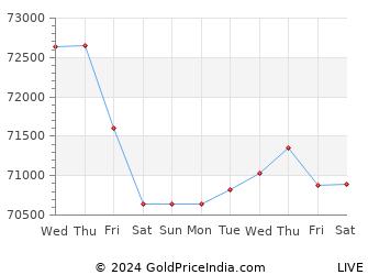 Last 10 Days korba Gold Price Chart
