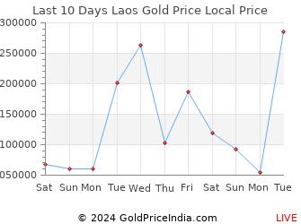 Last 10 Days Laos Gold Price Chart in Lao Kip