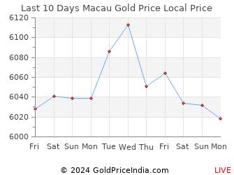 Last 10 Days Macau Gold Price Chart in Macanese pataca