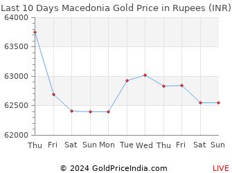 Last 10 Days Macedonia Gold Price Chart in Rupees