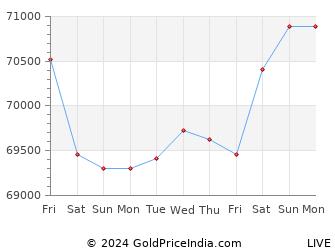 Last 10 Days madurai Gold Price Chart