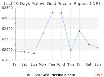 Last 10 Days Malawi Gold Price Chart in Rupees