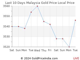 Last 10 Days Malaysia Gold Price Chart in Malaysian Ringgit
