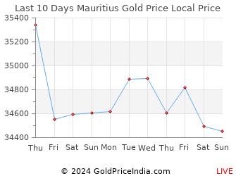 Last 10 Days Mauritius Gold Price Chart in Mauritian rupee