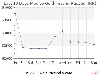 Last 10 Days Mexico Gold Price Chart in Rupees