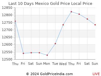 Last 10 Days Mexico Gold Price Chart in Mexican Peso