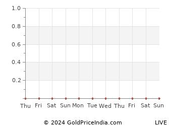 Last 10 Days miryalaguda Gold Price Chart