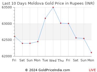 Last 10 Days Moldova Gold Price Chart in Rupees