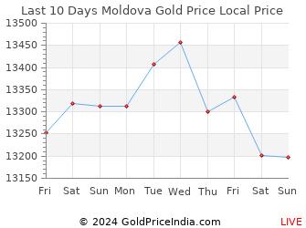 Last 10 Days Moldova Gold Price Chart in Moldovan Leu