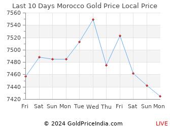 Last 10 Days Morocco Gold Price Chart in Moroccan Dirham