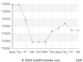 Last 10 Days muzaffarpur Gold Price Chart