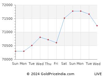 Last 10 Days mysore Gold Price Chart
