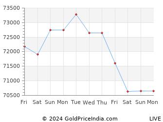Last 10 Days nagpur Gold Price Chart