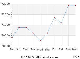 Last 10 Days nellore Gold Price Chart
