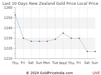 Last 10 Days New Zealand Gold Price Chart in New Zealand Dollar