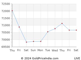 Last 10 Days nizamabad Gold Price Chart