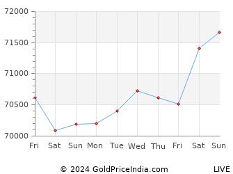 Last 10 Days noida Gold Price Chart