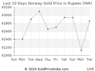 Last 10 Days Norway Gold Price Chart in Rupees